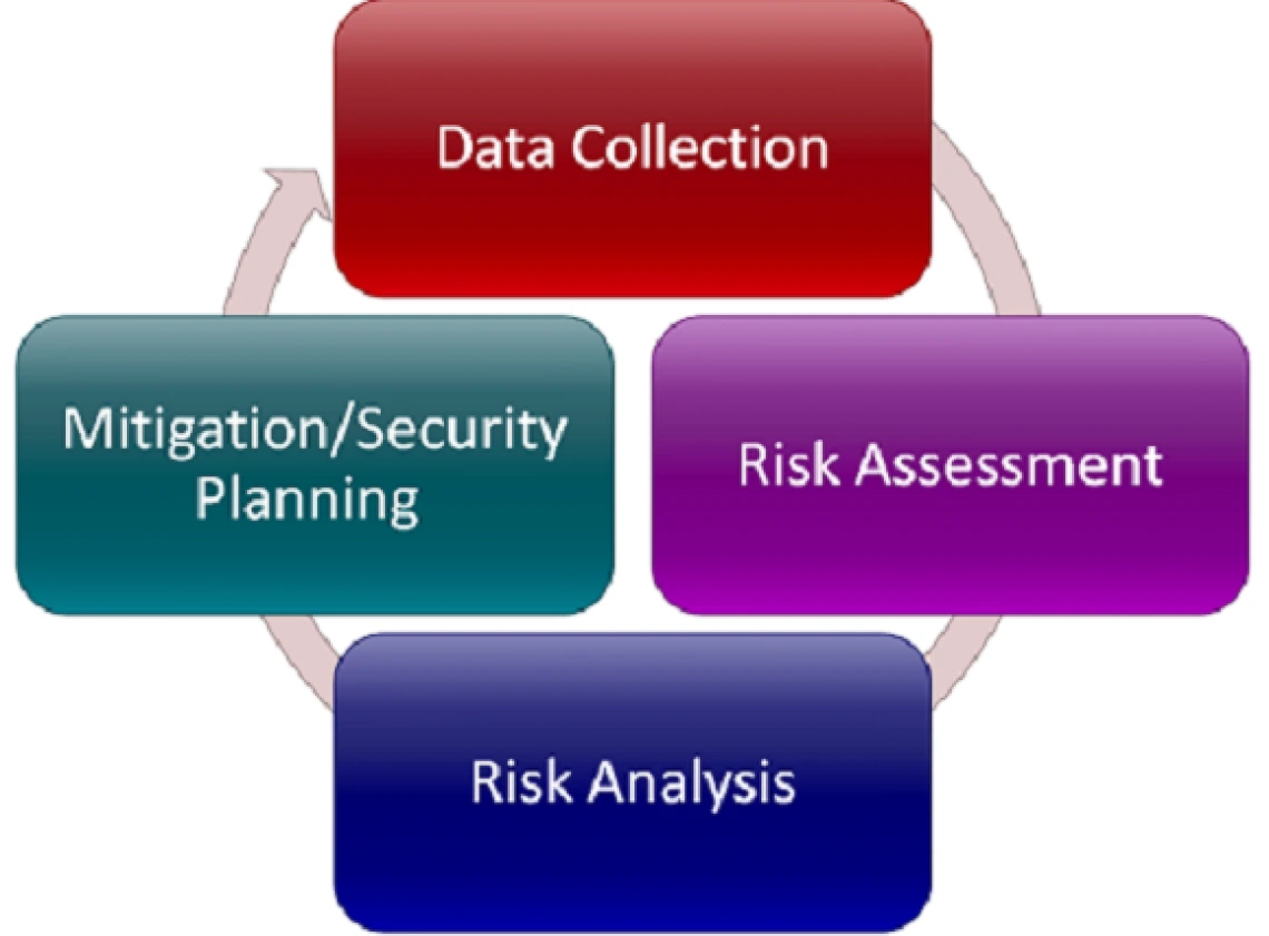 Risk Management Cycle